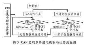 嵌入式汽車(chē)數(shù)字儀表的設(shè)計(jì)與技術(shù)制作